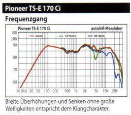 frequenzgang-pioneer-ts-e-170-ci_33253.jpg