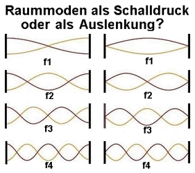 RaumModenSchalldruckOderAuslenkung.gif