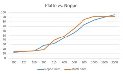 Platte vs. Noppe.jpg