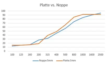 Platte vs. Noppe.webp