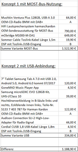 Kostenvergleich MOST-Bus vs. USB.PNG Kostenvergleich MOST-Bus vs. USB.PNG