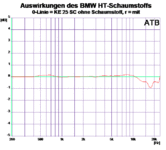Schalldurchlässigkeit BMW HT-Schaumstoff 120925.gif