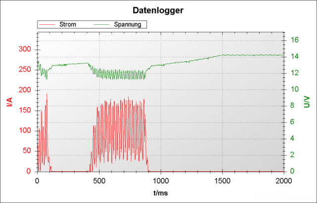 ausregelzeit-des-systems-bei-lima-im-standgas_108620.png